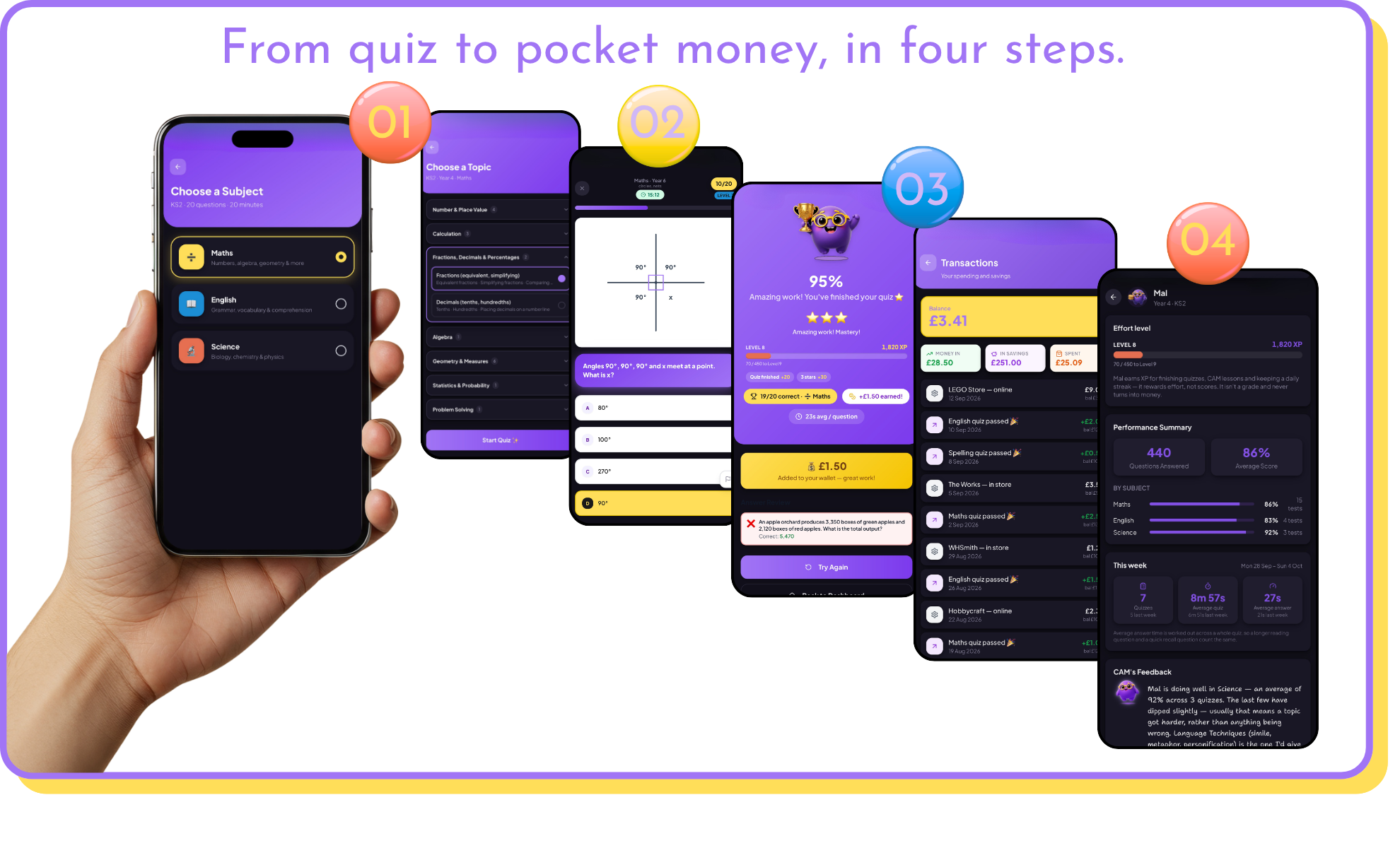 Four steps from quiz to pocket money shown across SwotHub app screens